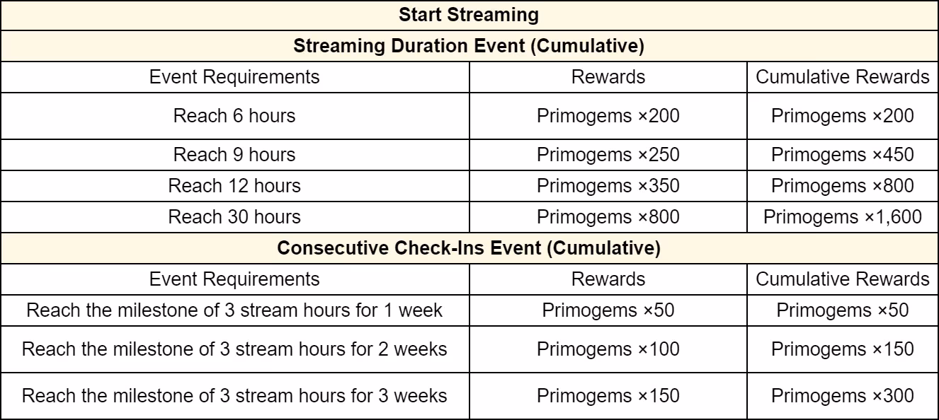 genshin-impact-s-2026-twitch-livestream-extravaganza-get-paid-to-play-image-2
