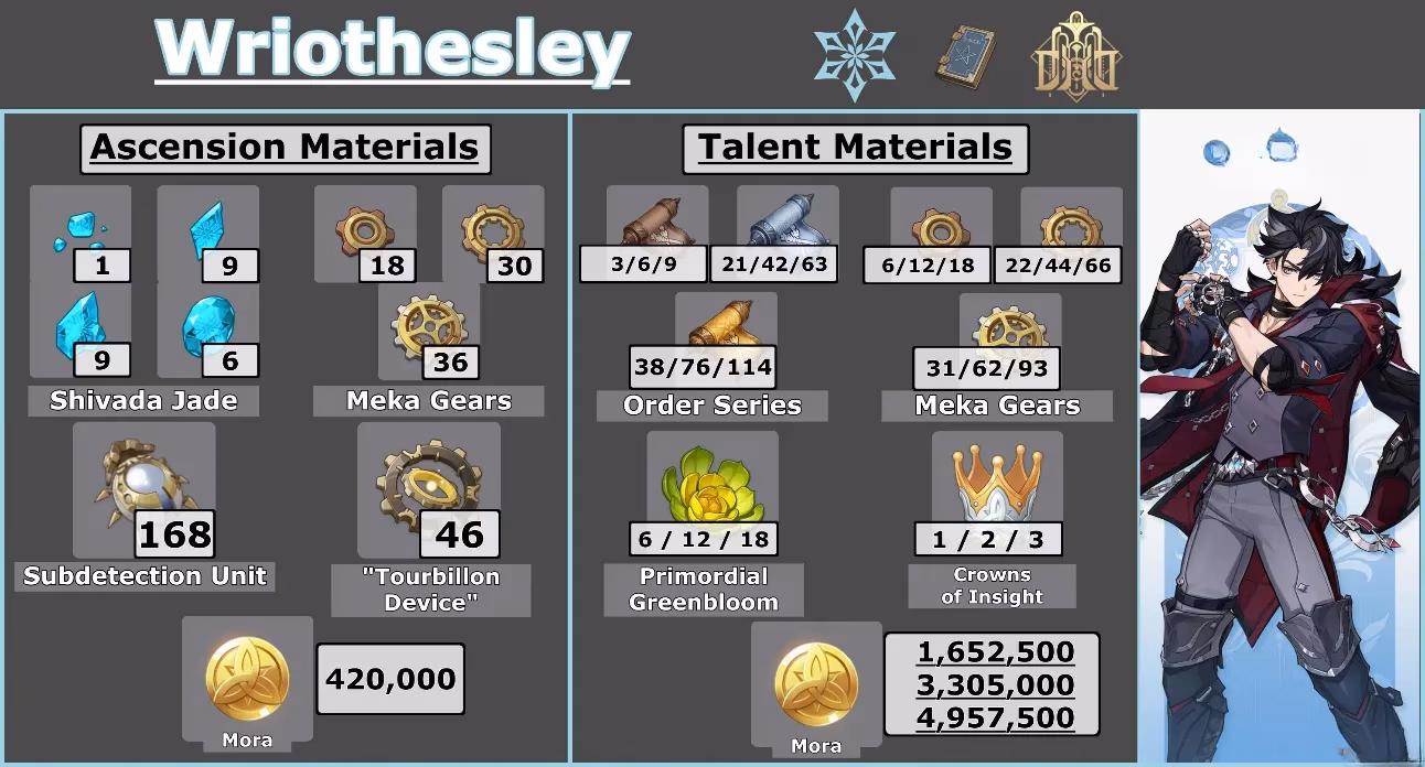 wriothesley-ascension-talent-materials-guide-2026-complete-farming-breakdown-image-0